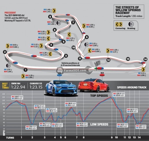 2015 BMW M4 vs 2016 Chevrolet Camaro SS track times 516x491 مقایسه BMW M4 با شورولت کامارو SS